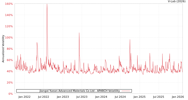 graph of Jiangxi Yuean Advanced Materials Co Ltd APARCH