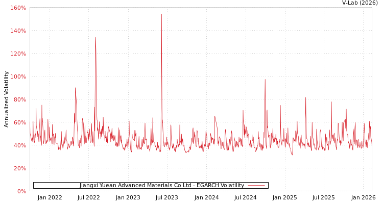 graph of Jiangxi Yuean Advanced Materials Co Ltd EGARCH