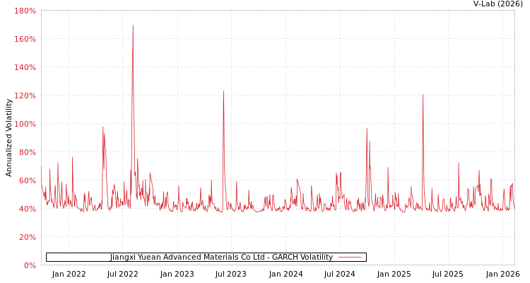 graph of Jiangxi Yuean Advanced Materials Co Ltd GARCH
