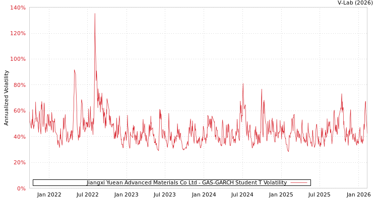 graph of Jiangxi Yuean Advanced Materials Co Ltd GAS-GARCH-T