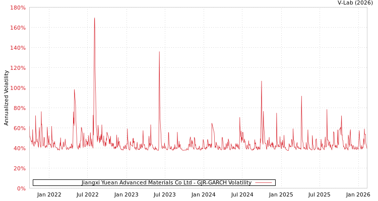 graph of Jiangxi Yuean Advanced Materials Co Ltd GJR-GARCH