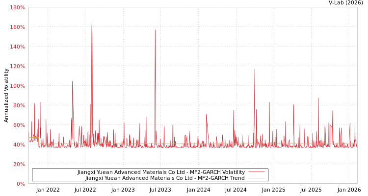 graph of Jiangxi Yuean Advanced Materials Co Ltd MF2-GARCH