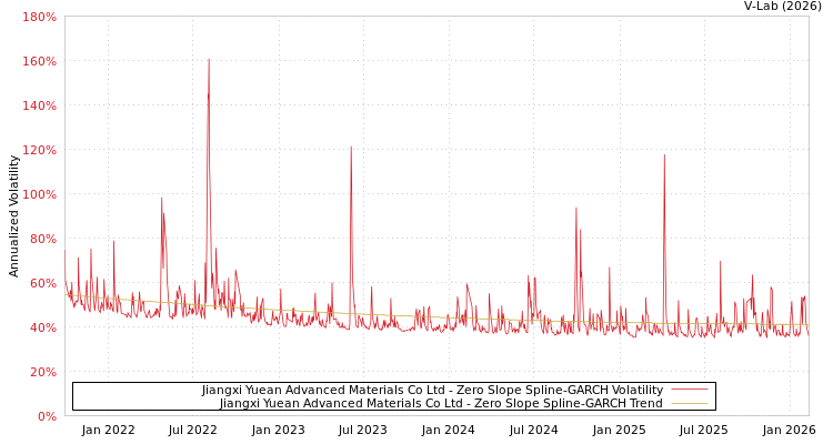 graph of Jiangxi Yuean Advanced Materials Co Ltd S0GARCH