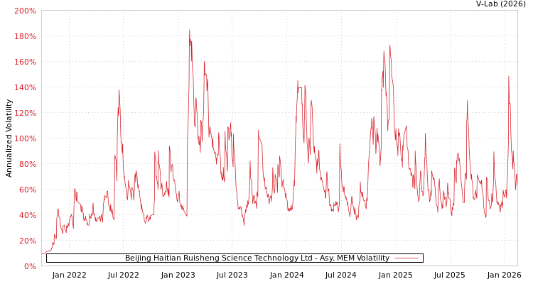 graph of Beijing Haitian Ruisheng Science Technology Ltd AMEM
