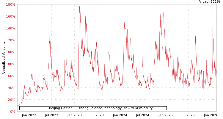 graph of Beijing Haitian Ruisheng Science Technology Ltd MEM