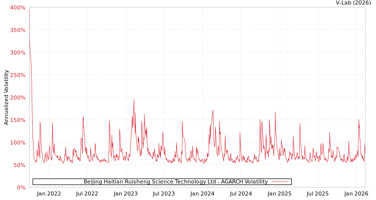 graph of Beijing Haitian Ruisheng Science Technology Ltd AGARCH