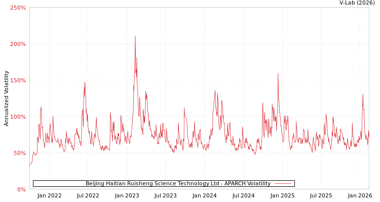 graph of Beijing Haitian Ruisheng Science Technology Ltd APARCH