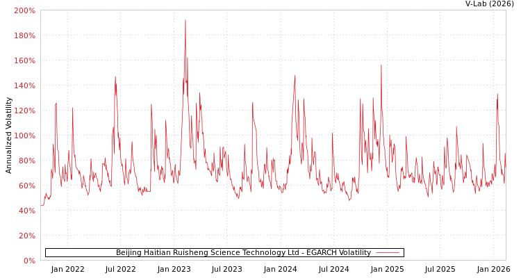 graph of Beijing Haitian Ruisheng Science Technology Ltd EGARCH