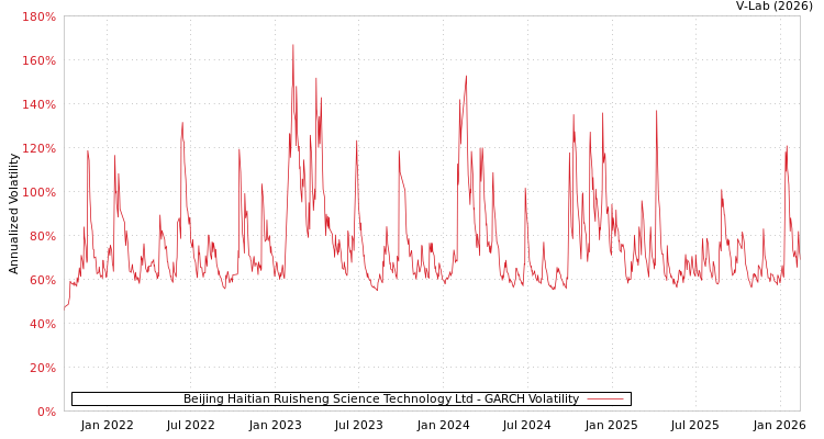 graph of Beijing Haitian Ruisheng Science Technology Ltd GARCH