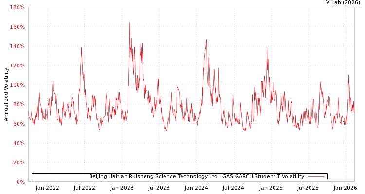graph of Beijing Haitian Ruisheng Science Technology Ltd GAS-GARCH-T