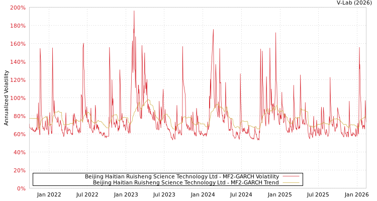 graph of Beijing Haitian Ruisheng Science Technology Ltd MF2-GARCH