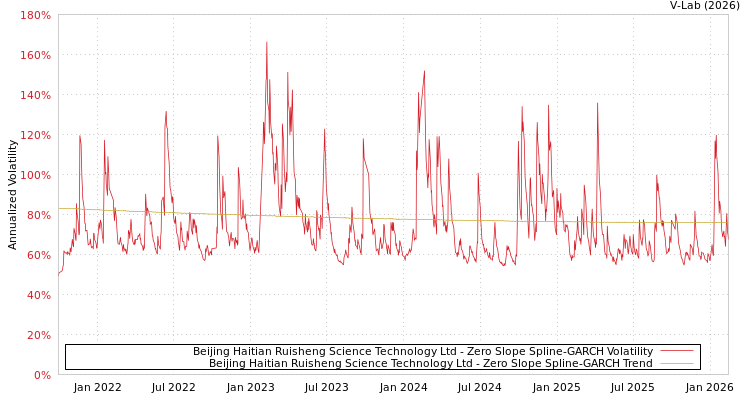 graph of Beijing Haitian Ruisheng Science Technology Ltd S0GARCH
