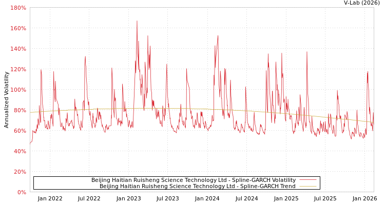 graph of Beijing Haitian Ruisheng Science Technology Ltd SGARCH