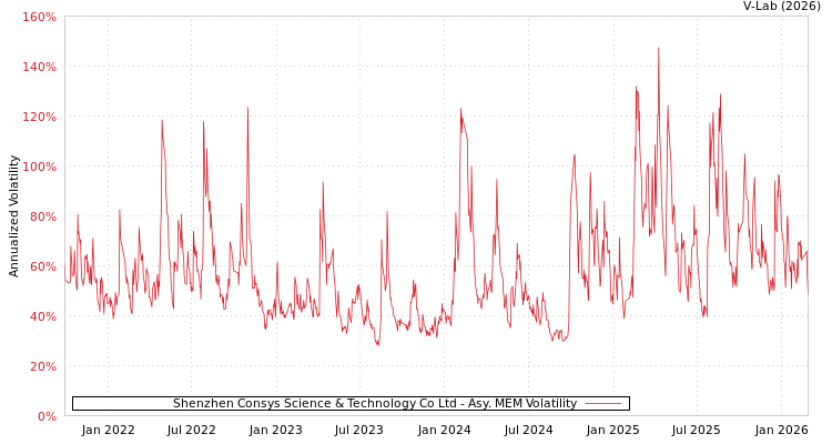 graph of Shenzhen Consys Science & Technology Co Ltd AMEM