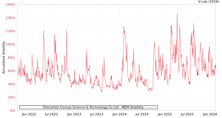 graph of Shenzhen Consys Science & Technology Co Ltd MEM