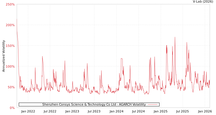 graph of Shenzhen Consys Science & Technology Co Ltd AGARCH