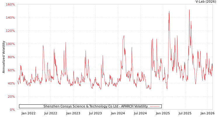 graph of Shenzhen Consys Science & Technology Co Ltd APARCH