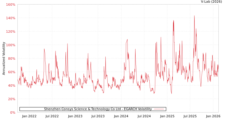 graph of Shenzhen Consys Science & Technology Co Ltd EGARCH