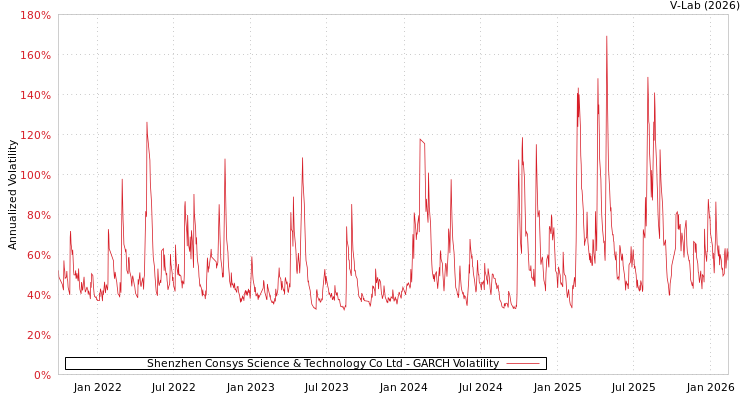 graph of Shenzhen Consys Science & Technology Co Ltd GARCH