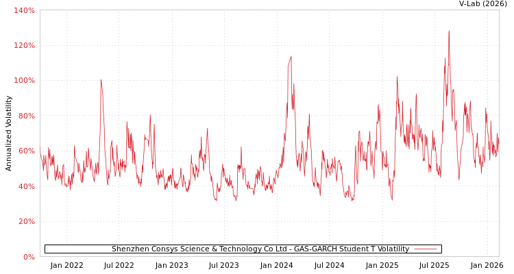 graph of Shenzhen Consys Science & Technology Co Ltd GAS-GARCH-T