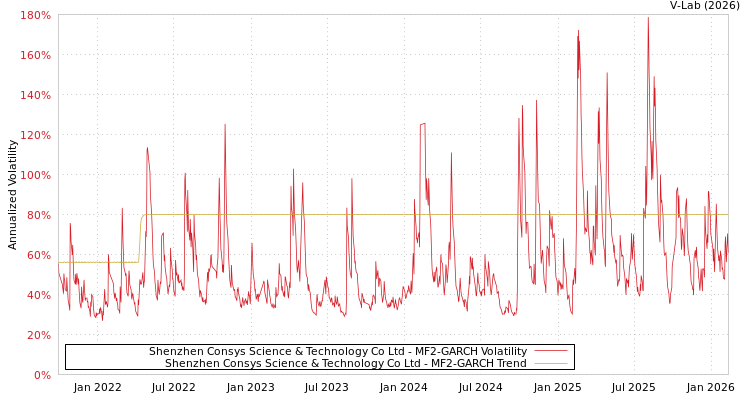 graph of Shenzhen Consys Science & Technology Co Ltd MF2-GARCH