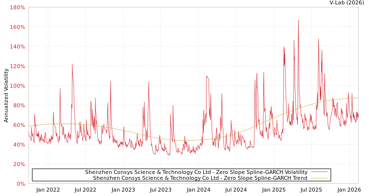 graph of Shenzhen Consys Science & Technology Co Ltd S0GARCH