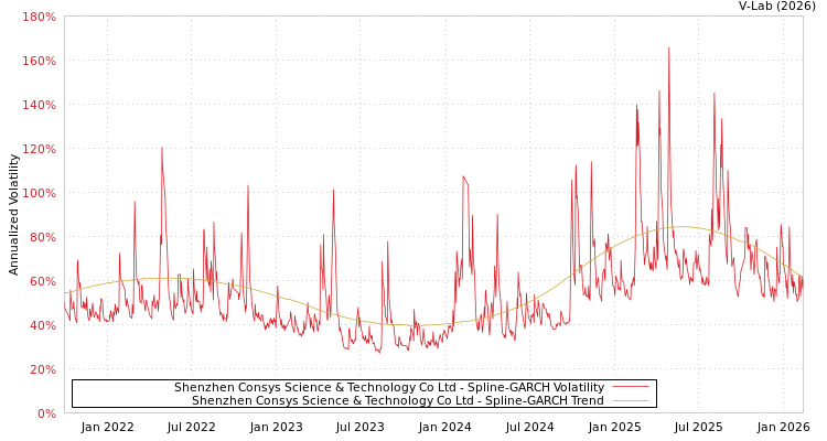 graph of Shenzhen Consys Science & Technology Co Ltd SGARCH