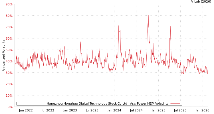 graph of Hangzhou Honghua Digital Technology Stock Co Ltd APMEM