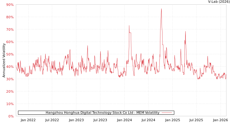 graph of Hangzhou Honghua Digital Technology Stock Co Ltd MEM