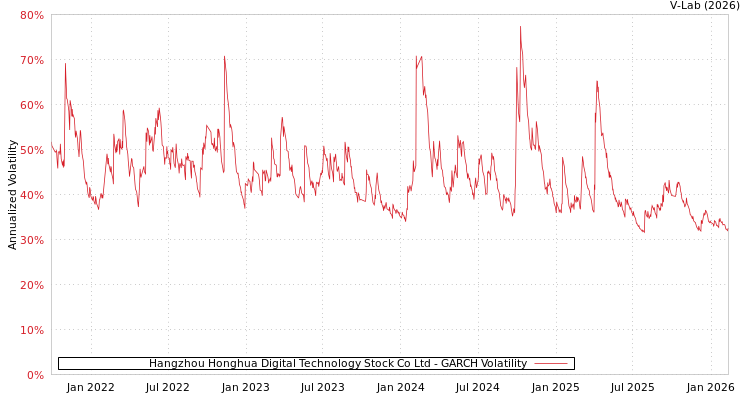 graph of Hangzhou Honghua Digital Technology Stock Co Ltd GARCH