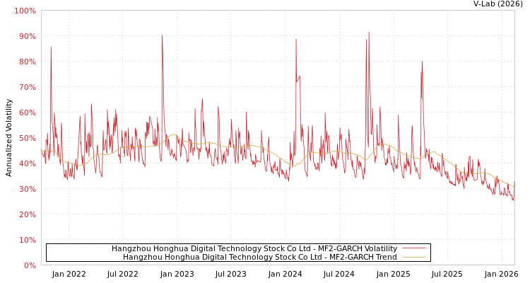graph of Hangzhou Honghua Digital Technology Stock Co Ltd MF2-GARCH
