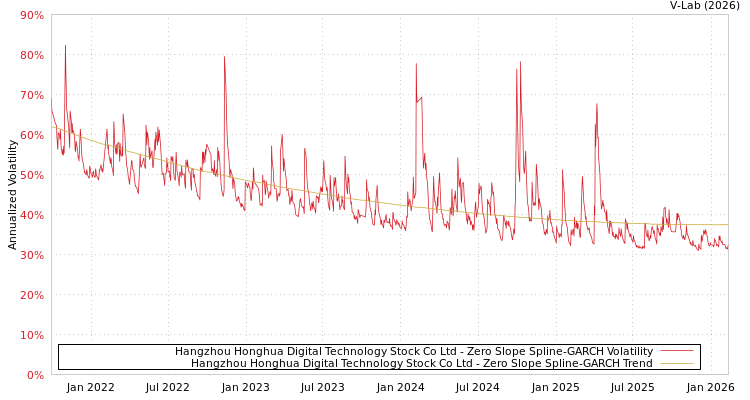 graph of Hangzhou Honghua Digital Technology Stock Co Ltd S0GARCH