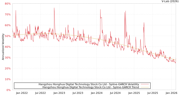 graph of Hangzhou Honghua Digital Technology Stock Co Ltd SGARCH