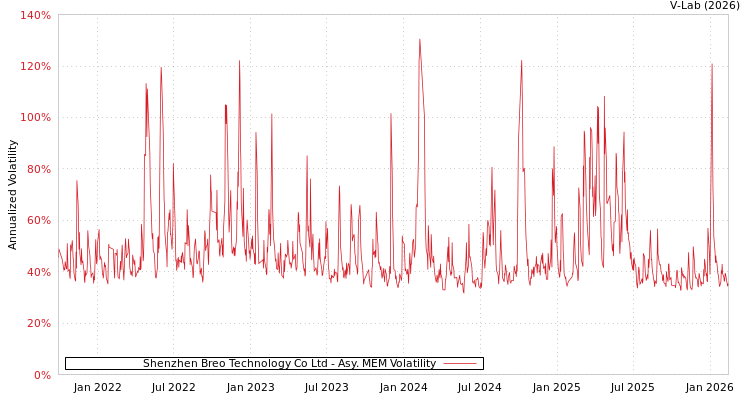 graph of Shenzhen Breo Technology Co Ltd AMEM