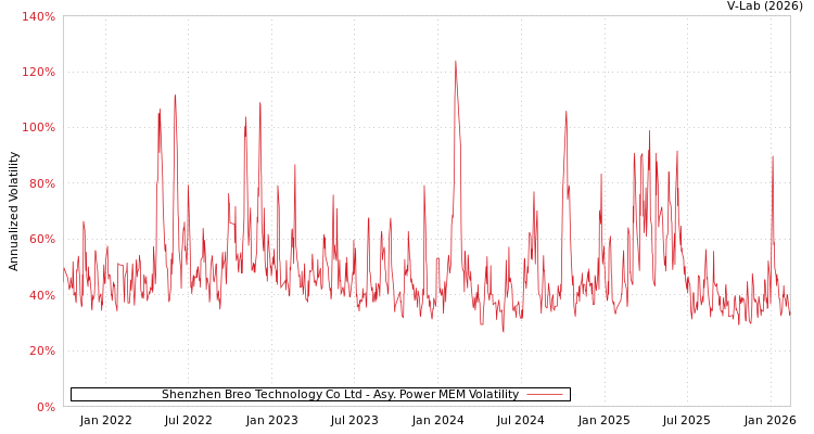 graph of Shenzhen Breo Technology Co Ltd APMEM