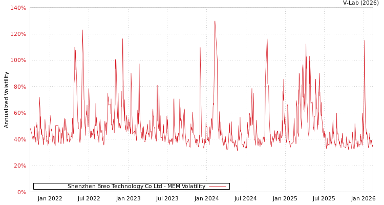 graph of Shenzhen Breo Technology Co Ltd MEM