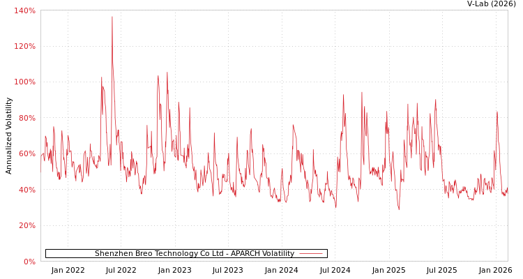 graph of Shenzhen Breo Technology Co Ltd APARCH