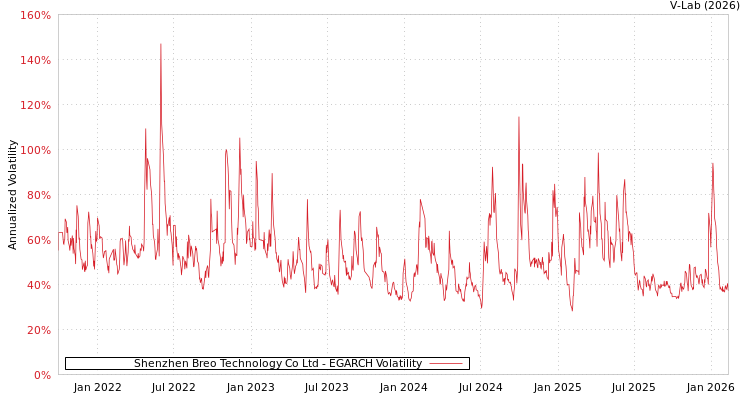 graph of Shenzhen Breo Technology Co Ltd EGARCH