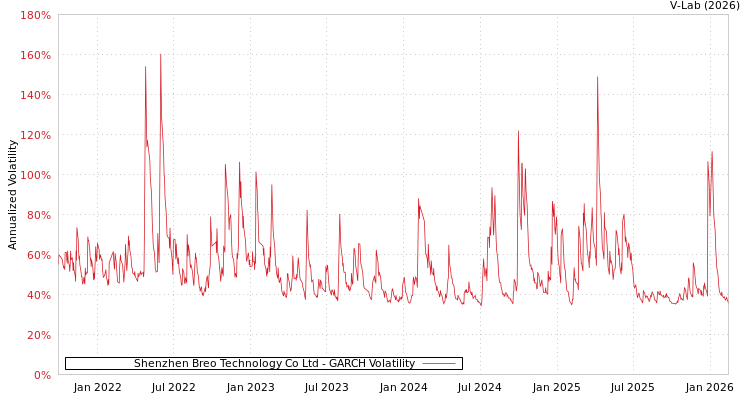 graph of Shenzhen Breo Technology Co Ltd GARCH