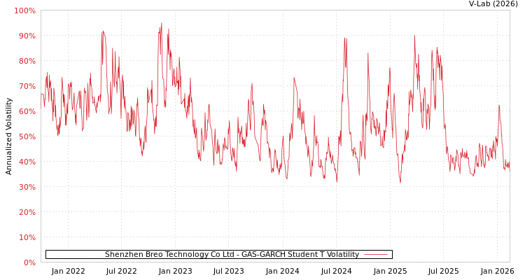 graph of Shenzhen Breo Technology Co Ltd GAS-GARCH-T
