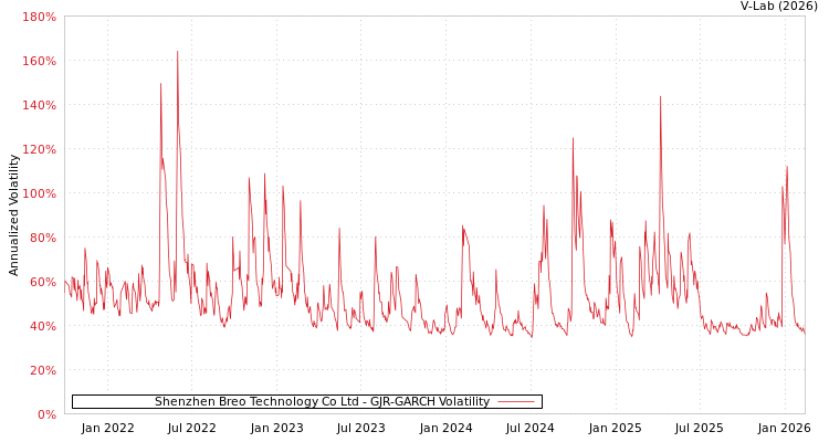 graph of Shenzhen Breo Technology Co Ltd GJR-GARCH