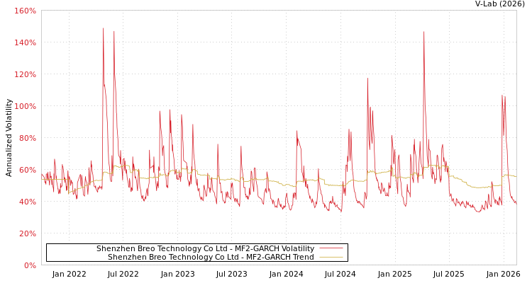 graph of Shenzhen Breo Technology Co Ltd MF2-GARCH