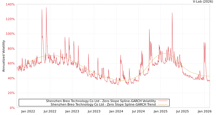 graph of Shenzhen Breo Technology Co Ltd S0GARCH