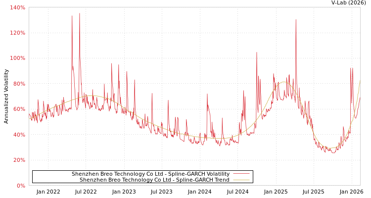 graph of Shenzhen Breo Technology Co Ltd SGARCH