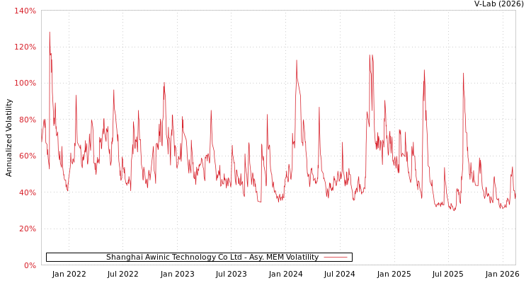 graph of Shanghai Awinic Technology Co Ltd AMEM