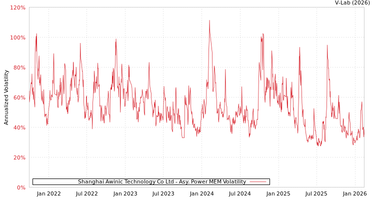 graph of Shanghai Awinic Technology Co Ltd APMEM