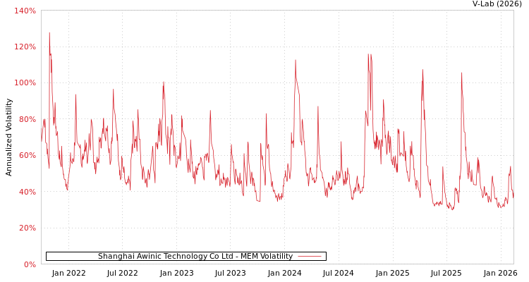 graph of Shanghai Awinic Technology Co Ltd MEM
