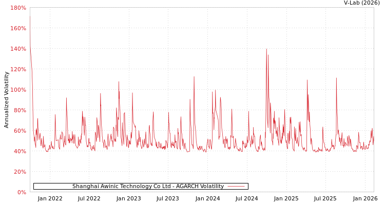 graph of Shanghai Awinic Technology Co Ltd AGARCH