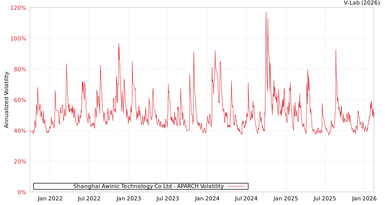 graph of Shanghai Awinic Technology Co Ltd APARCH