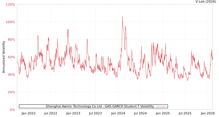 graph of Shanghai Awinic Technology Co Ltd GAS-GARCH-T